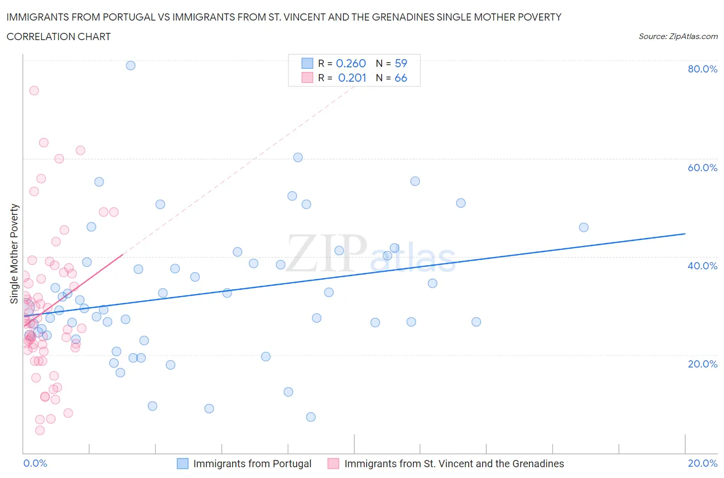 Immigrants from Portugal vs Immigrants from St. Vincent and the Grenadines Single Mother Poverty
