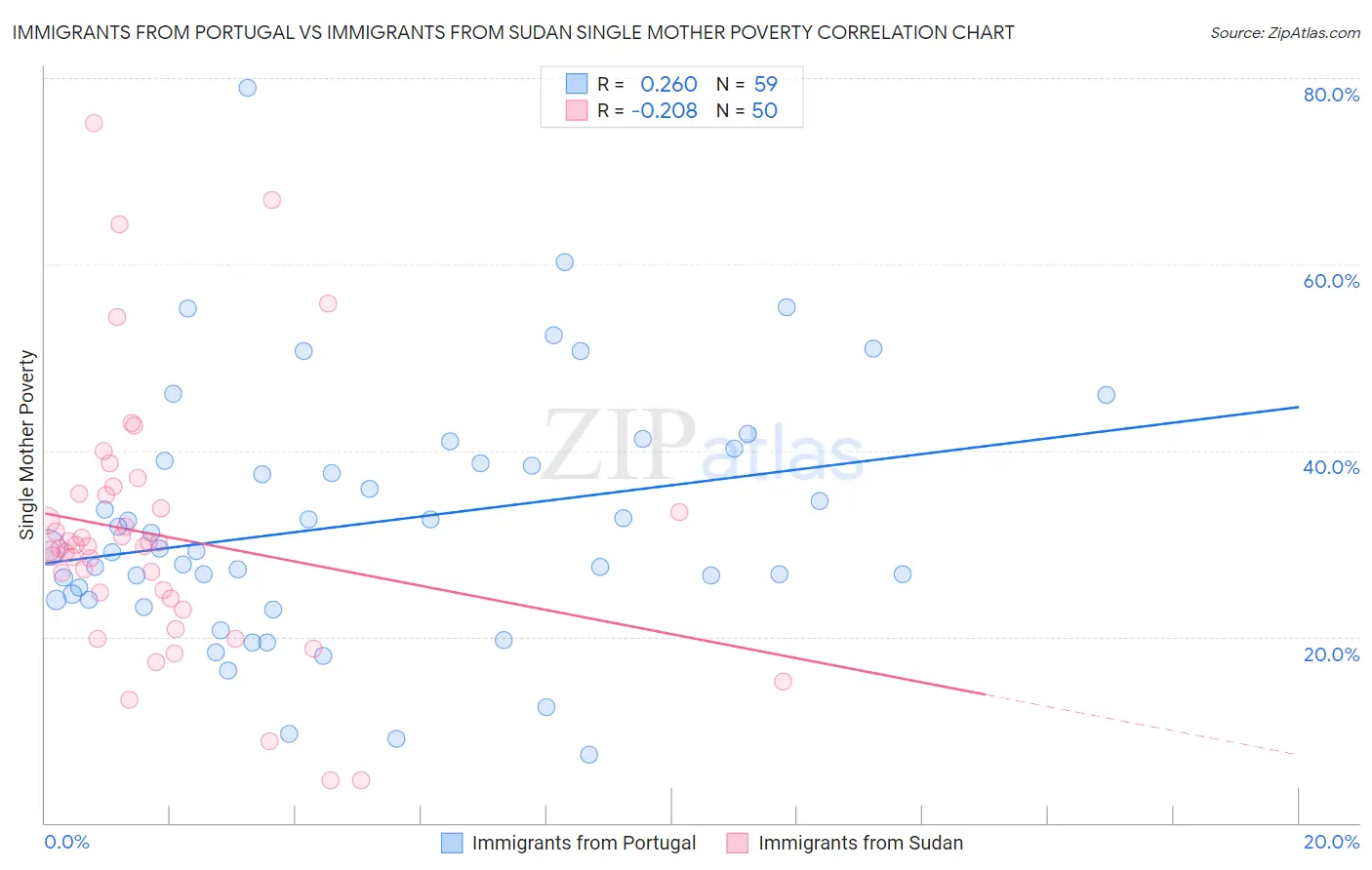 Immigrants from Portugal vs Immigrants from Sudan Single Mother Poverty