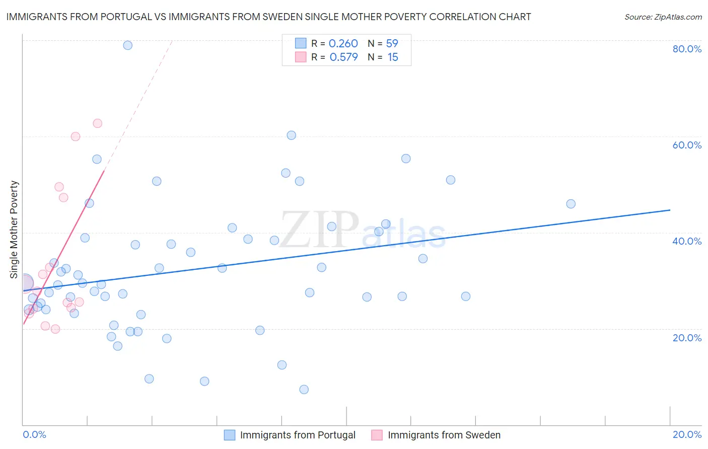 Immigrants from Portugal vs Immigrants from Sweden Single Mother Poverty