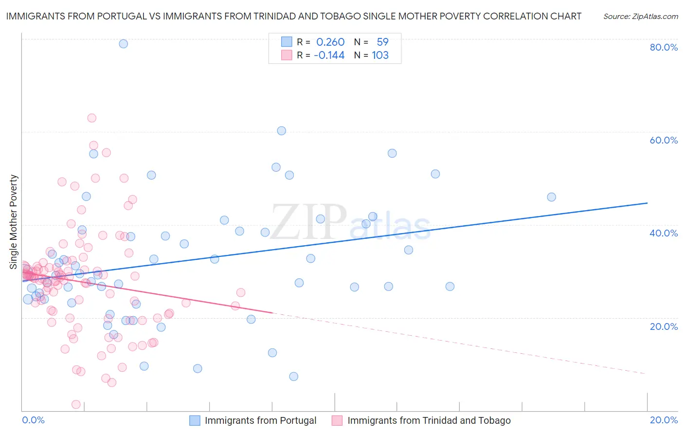 Immigrants from Portugal vs Immigrants from Trinidad and Tobago Single Mother Poverty