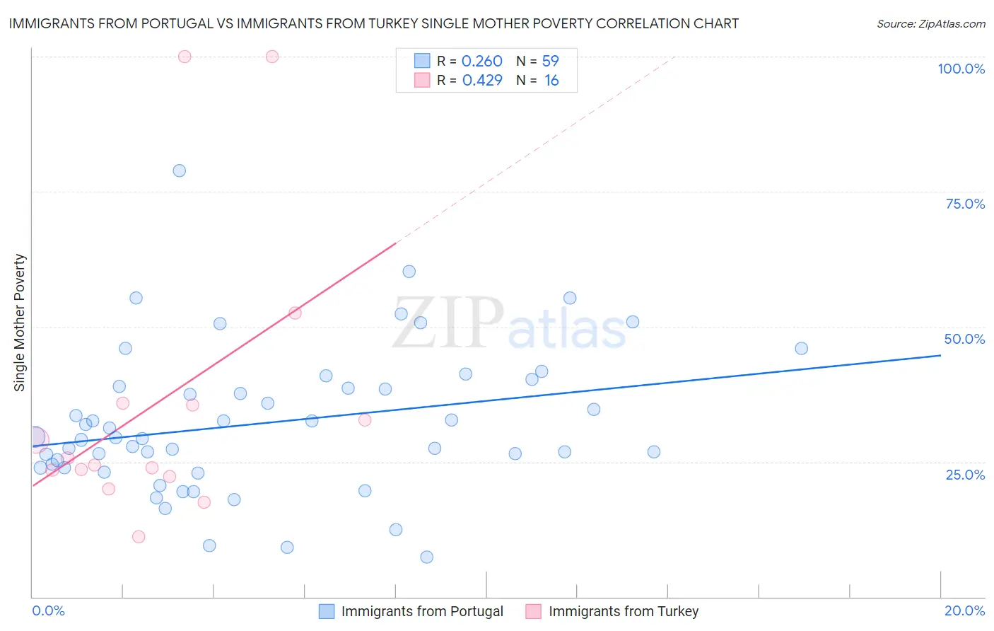 Immigrants from Portugal vs Immigrants from Turkey Single Mother Poverty