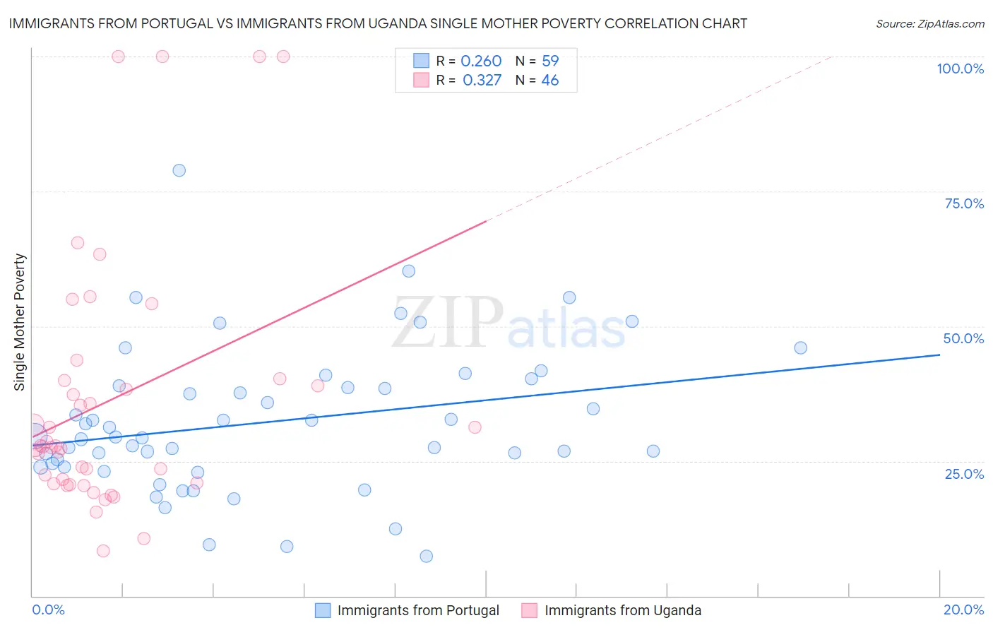 Immigrants from Portugal vs Immigrants from Uganda Single Mother Poverty