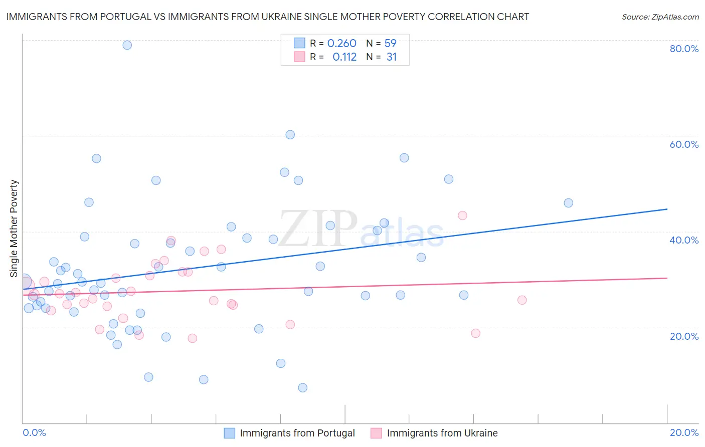 Immigrants from Portugal vs Immigrants from Ukraine Single Mother Poverty