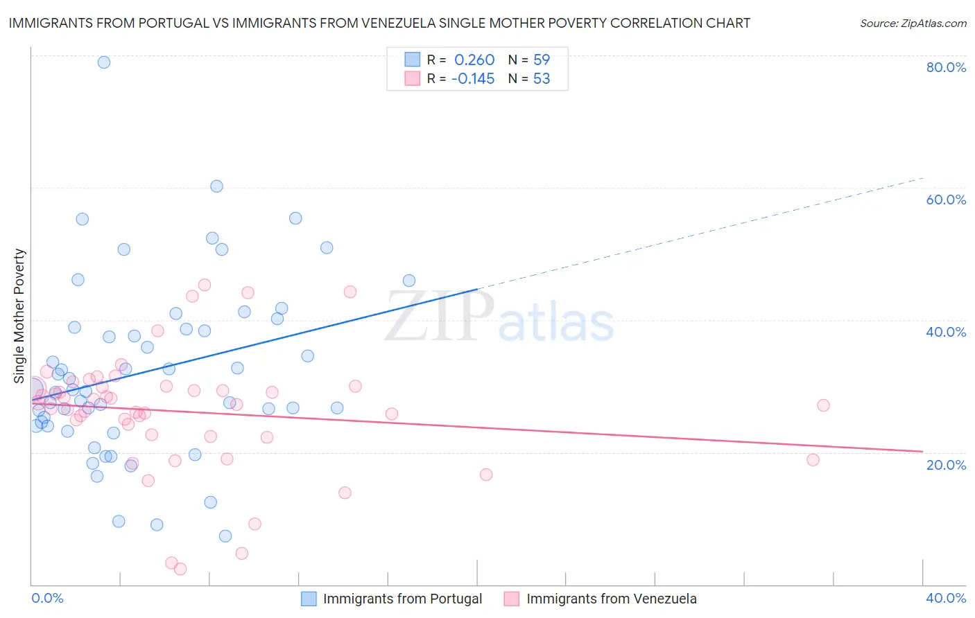 Immigrants from Portugal vs Immigrants from Venezuela Single Mother Poverty