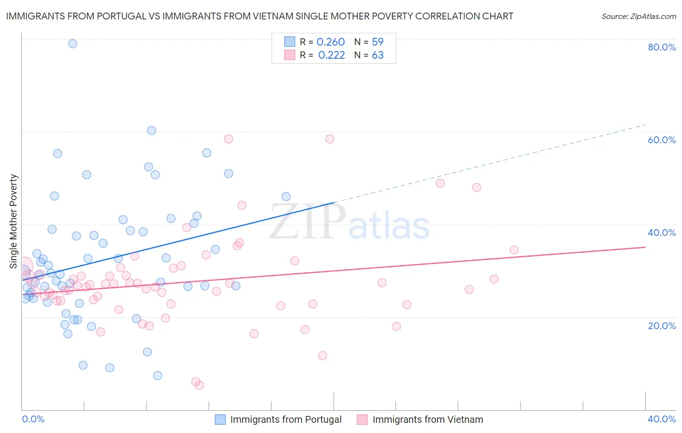 Immigrants from Portugal vs Immigrants from Vietnam Single Mother Poverty