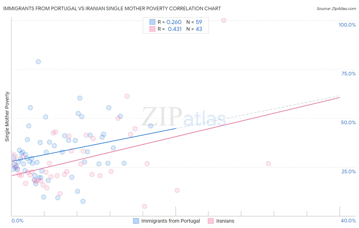 Immigrants from Portugal vs Iranian Single Mother Poverty