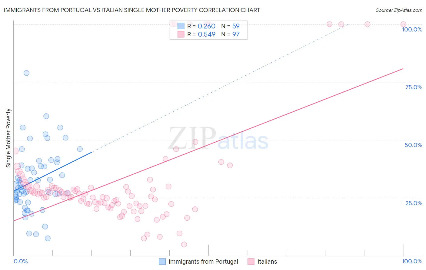 Immigrants from Portugal vs Italian Single Mother Poverty