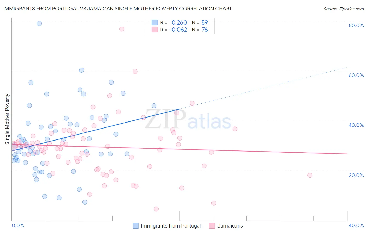 Immigrants from Portugal vs Jamaican Single Mother Poverty