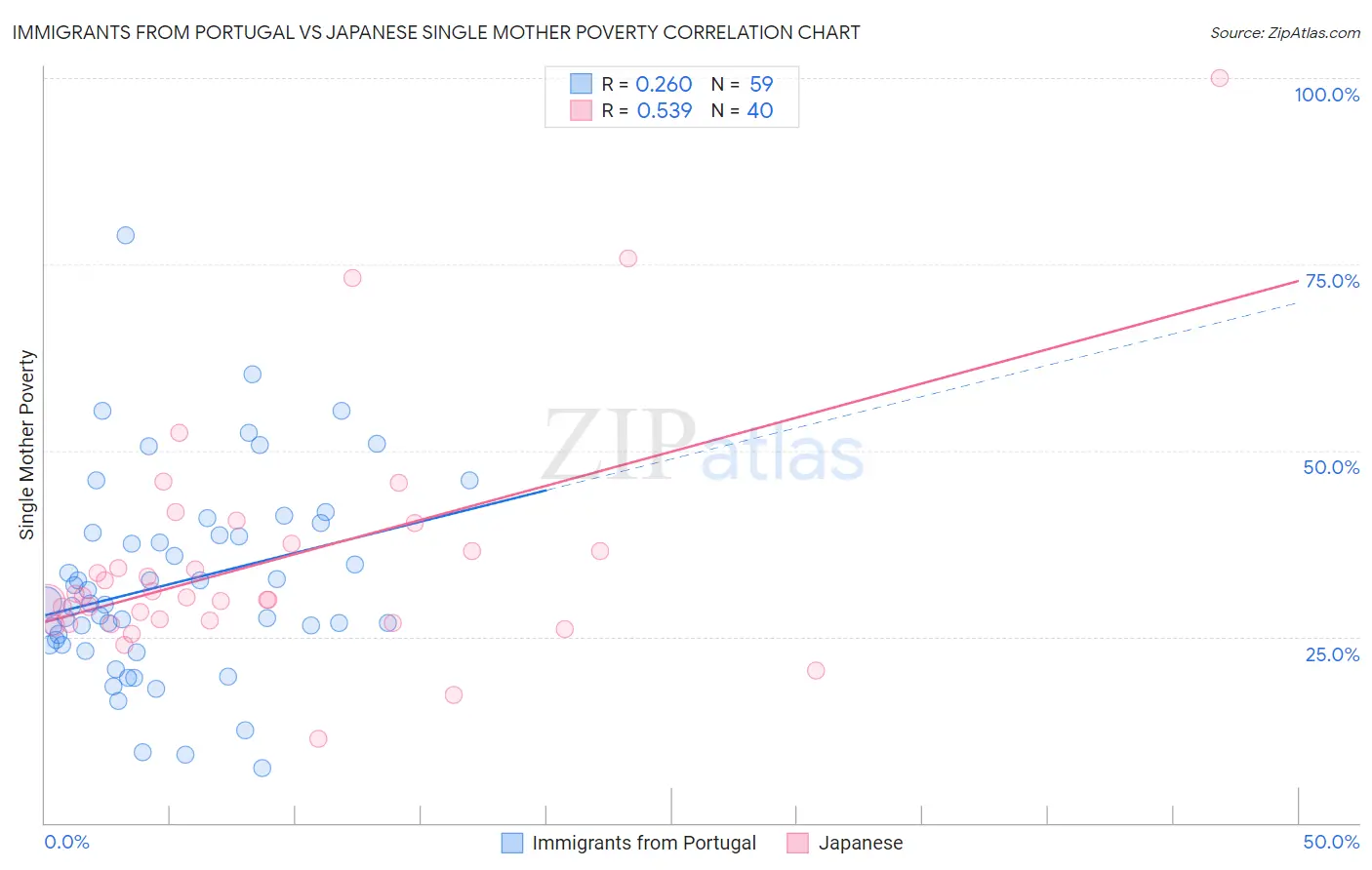 Immigrants from Portugal vs Japanese Single Mother Poverty