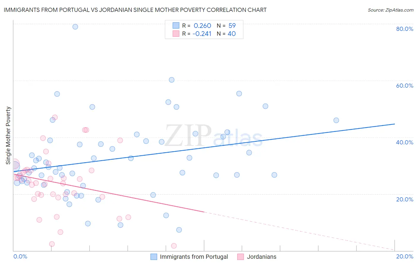 Immigrants from Portugal vs Jordanian Single Mother Poverty