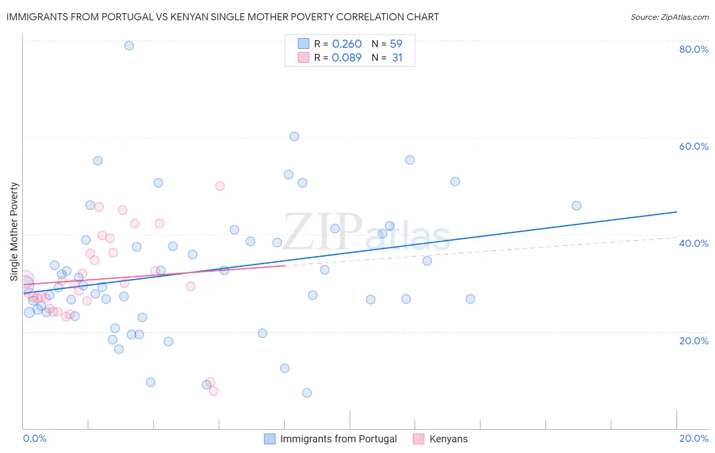 Immigrants from Portugal vs Kenyan Single Mother Poverty