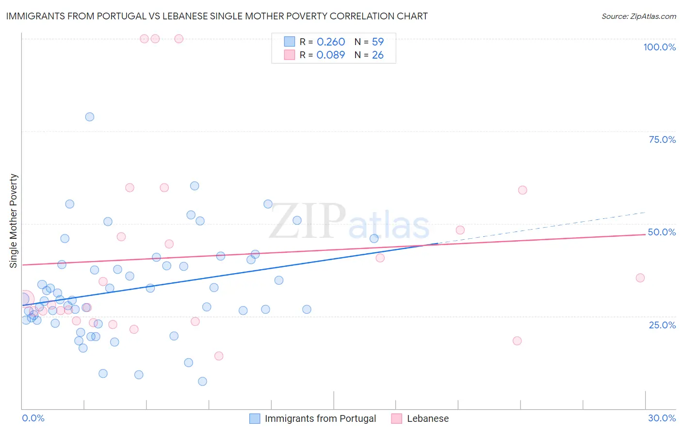 Immigrants from Portugal vs Lebanese Single Mother Poverty