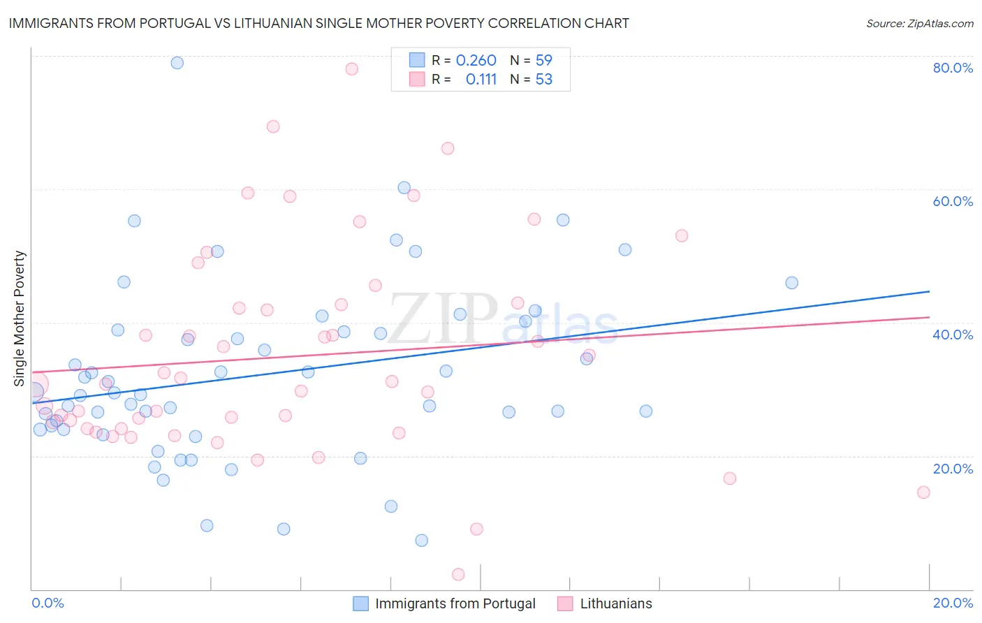 Immigrants from Portugal vs Lithuanian Single Mother Poverty