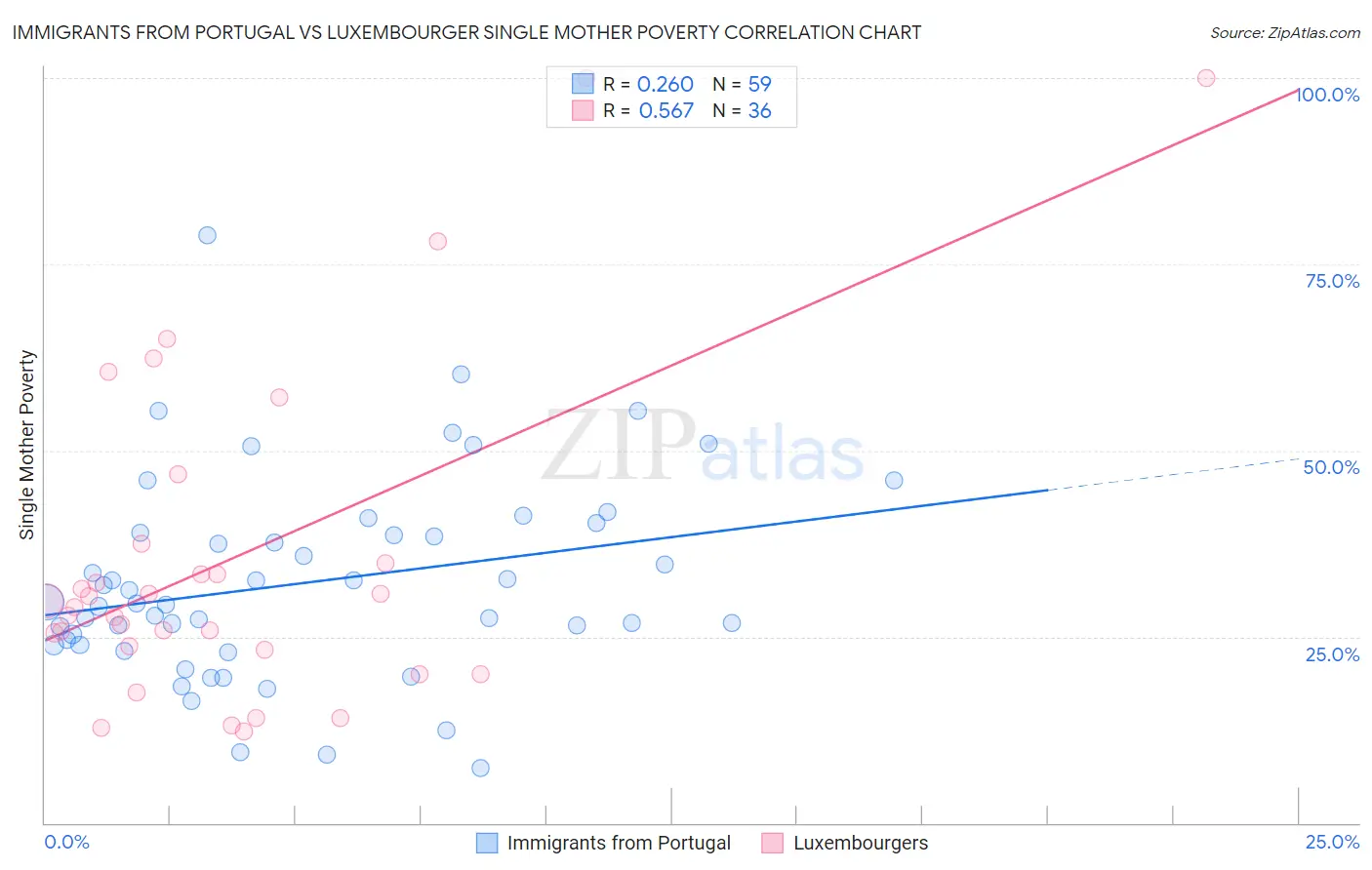 Immigrants from Portugal vs Luxembourger Single Mother Poverty