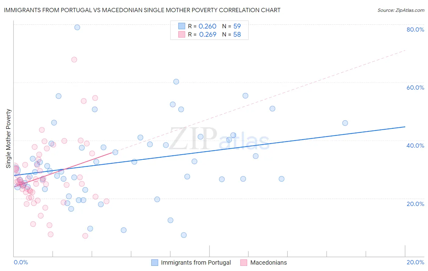 Immigrants from Portugal vs Macedonian Single Mother Poverty