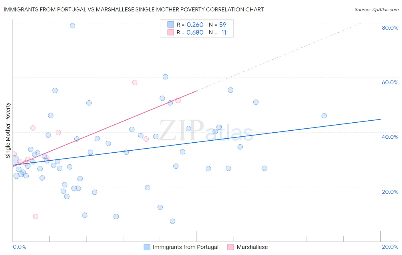 Immigrants from Portugal vs Marshallese Single Mother Poverty
