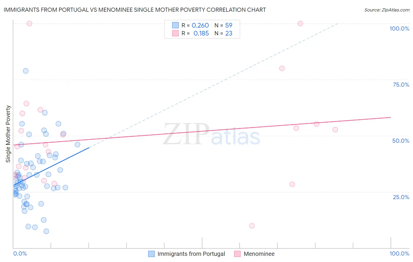Immigrants from Portugal vs Menominee Single Mother Poverty