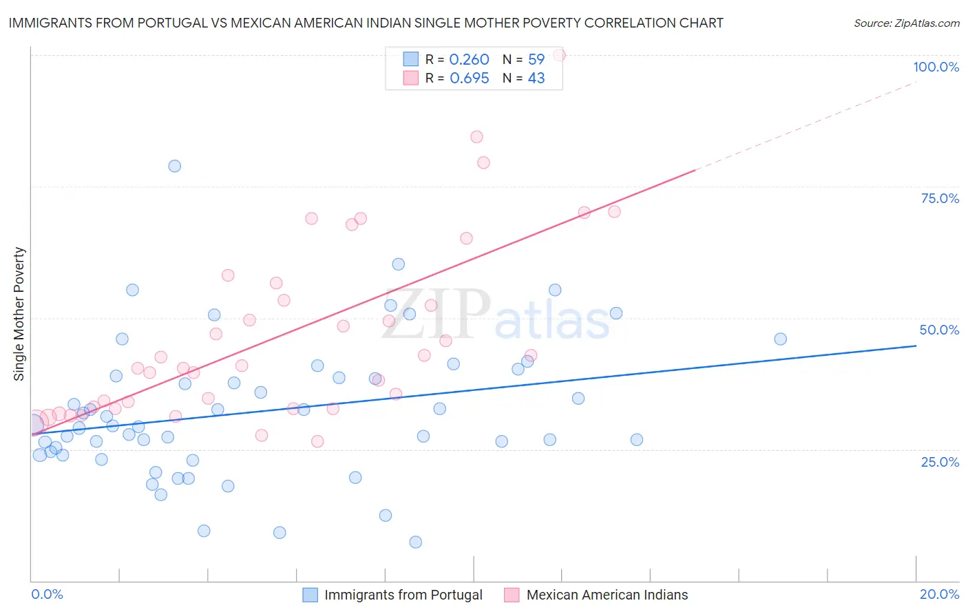 Immigrants from Portugal vs Mexican American Indian Single Mother Poverty