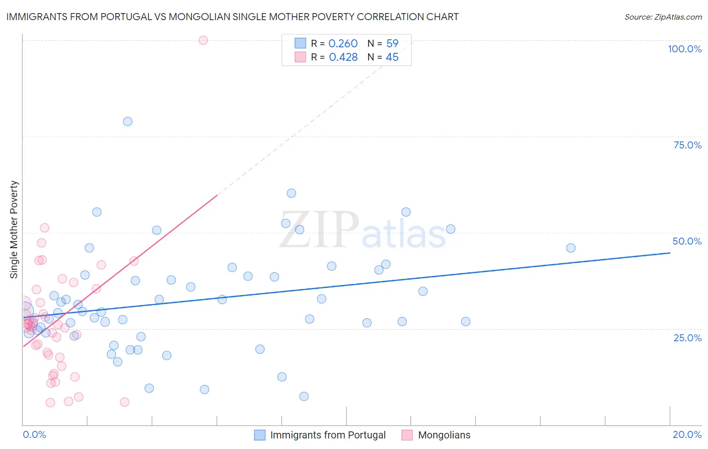 Immigrants from Portugal vs Mongolian Single Mother Poverty