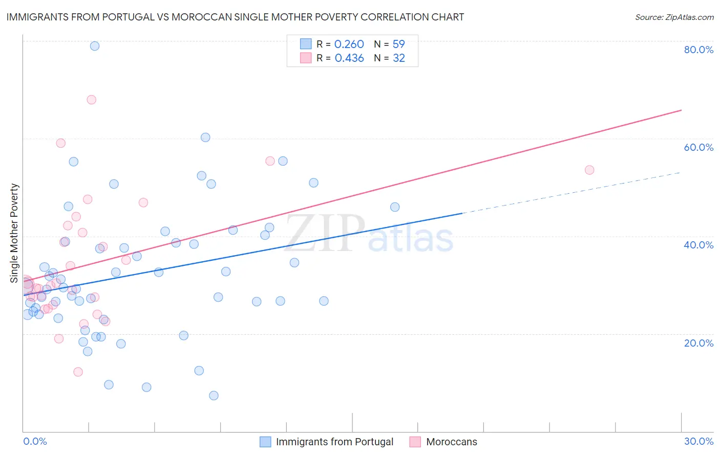 Immigrants from Portugal vs Moroccan Single Mother Poverty