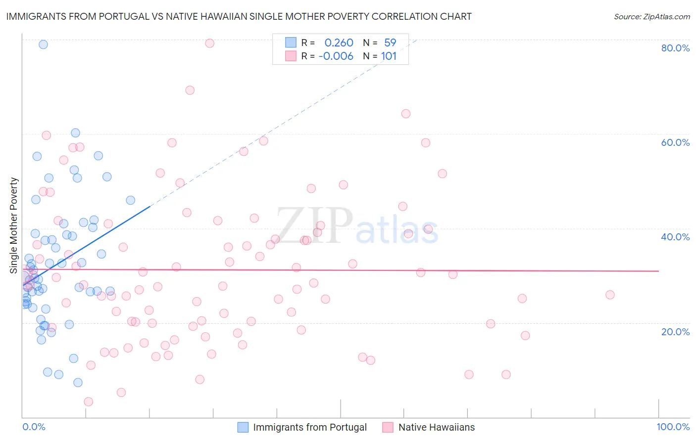 Immigrants from Portugal vs Native Hawaiian Single Mother Poverty