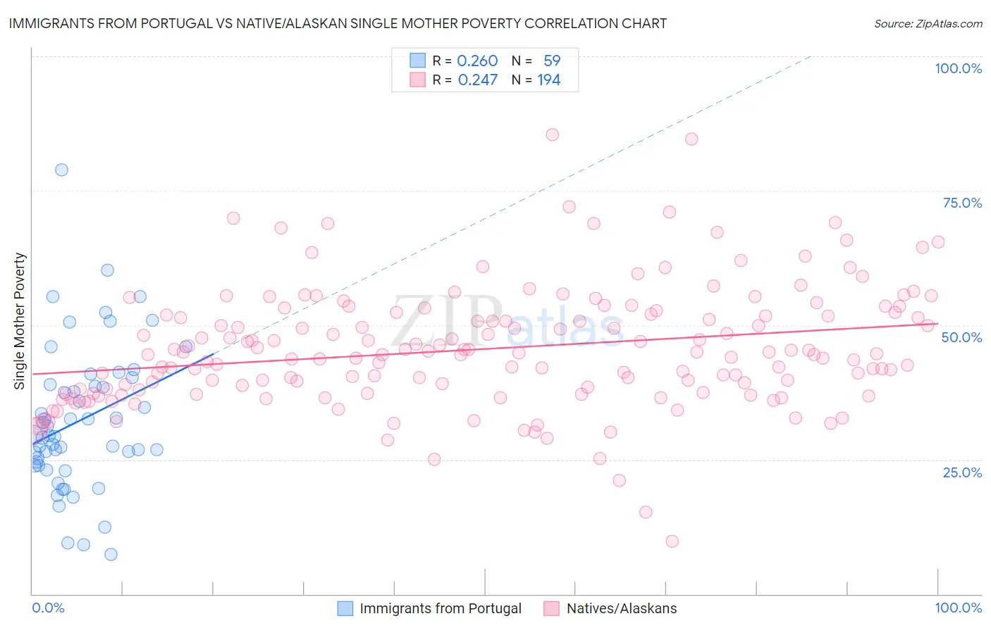 Immigrants from Portugal vs Native/Alaskan Single Mother Poverty