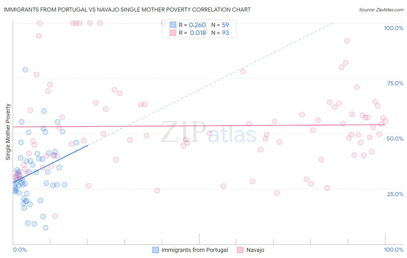 Immigrants from Portugal vs Navajo Single Mother Poverty