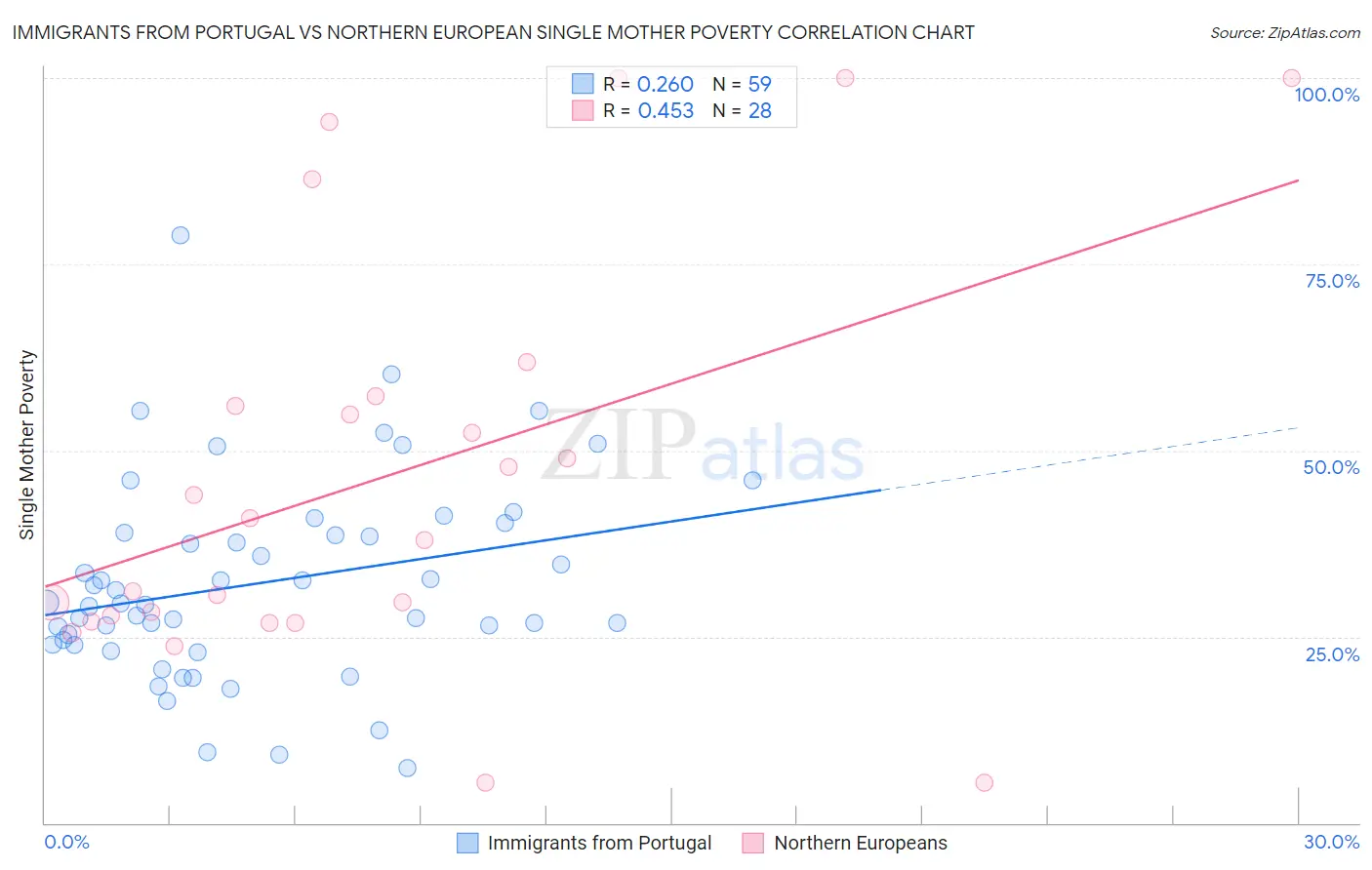 Immigrants from Portugal vs Northern European Single Mother Poverty