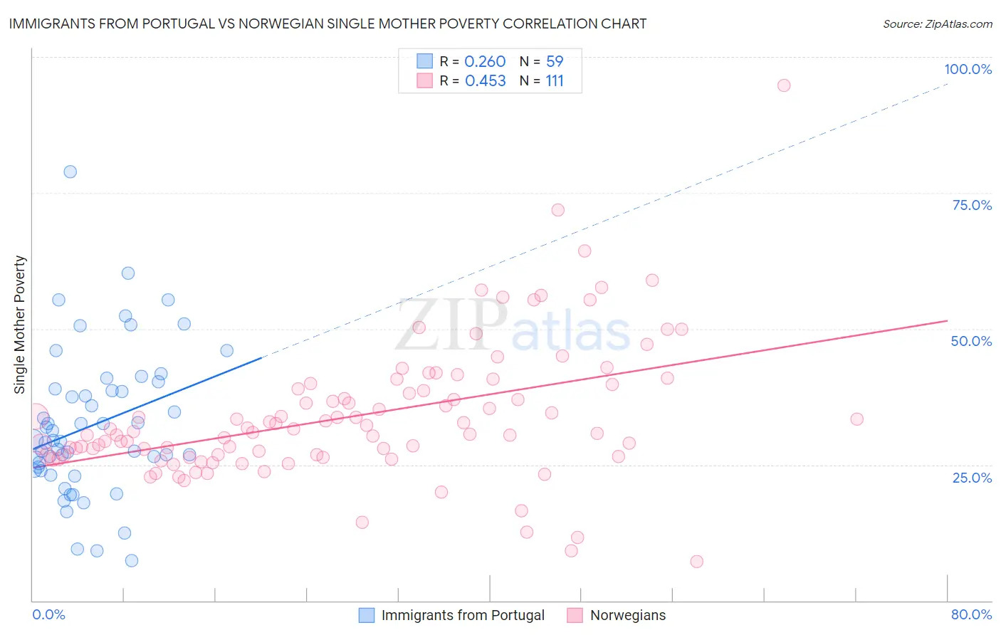 Immigrants from Portugal vs Norwegian Single Mother Poverty