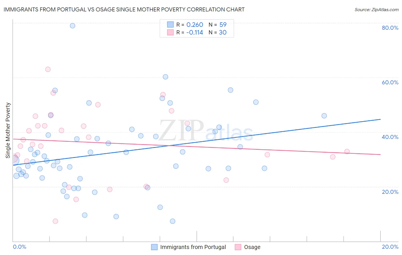 Immigrants from Portugal vs Osage Single Mother Poverty