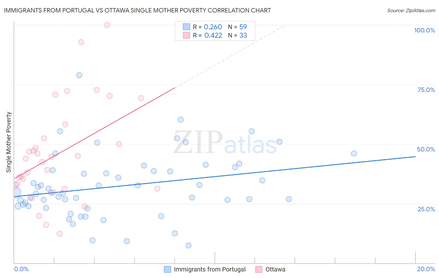 Immigrants from Portugal vs Ottawa Single Mother Poverty