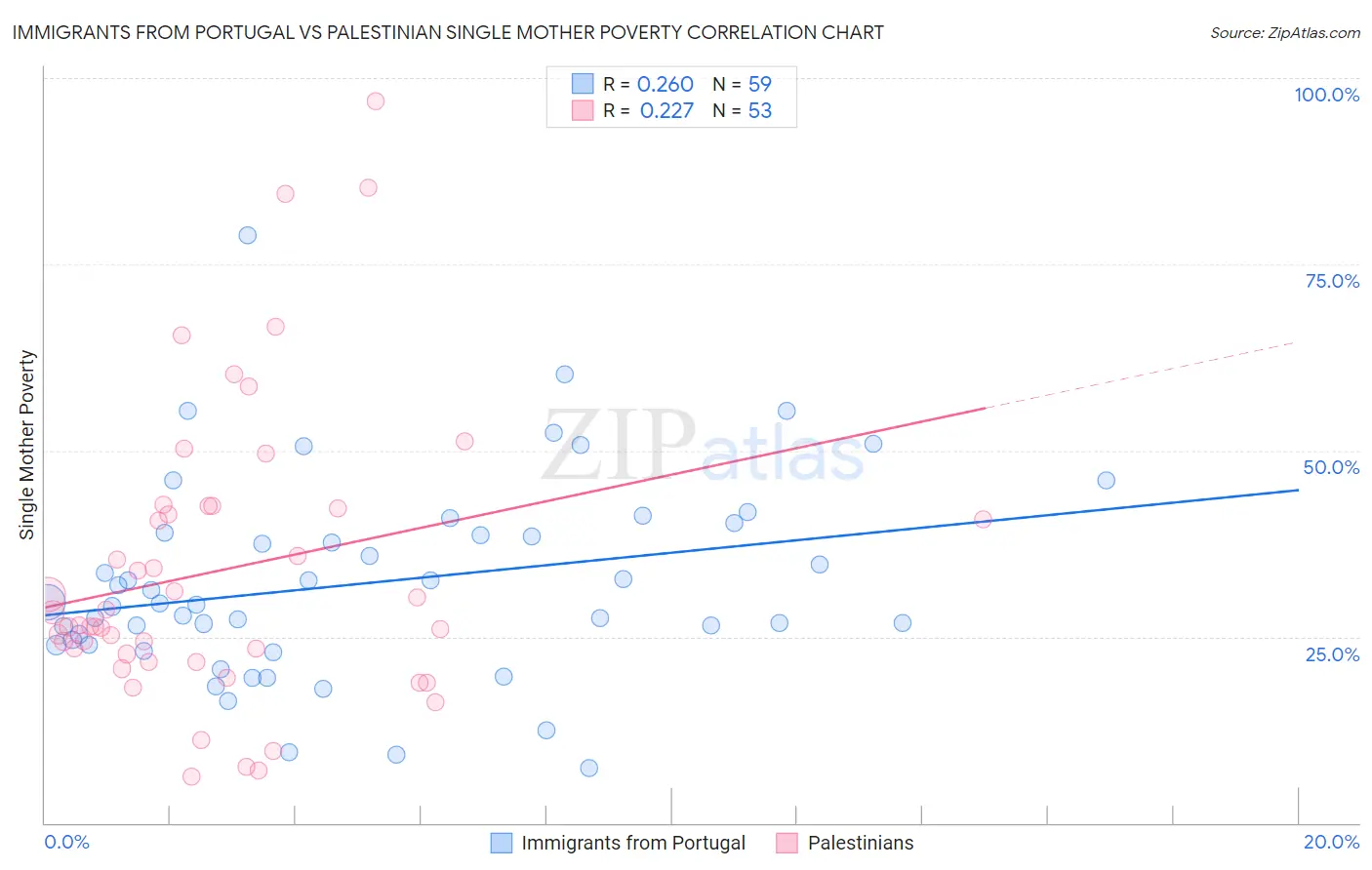 Immigrants from Portugal vs Palestinian Single Mother Poverty