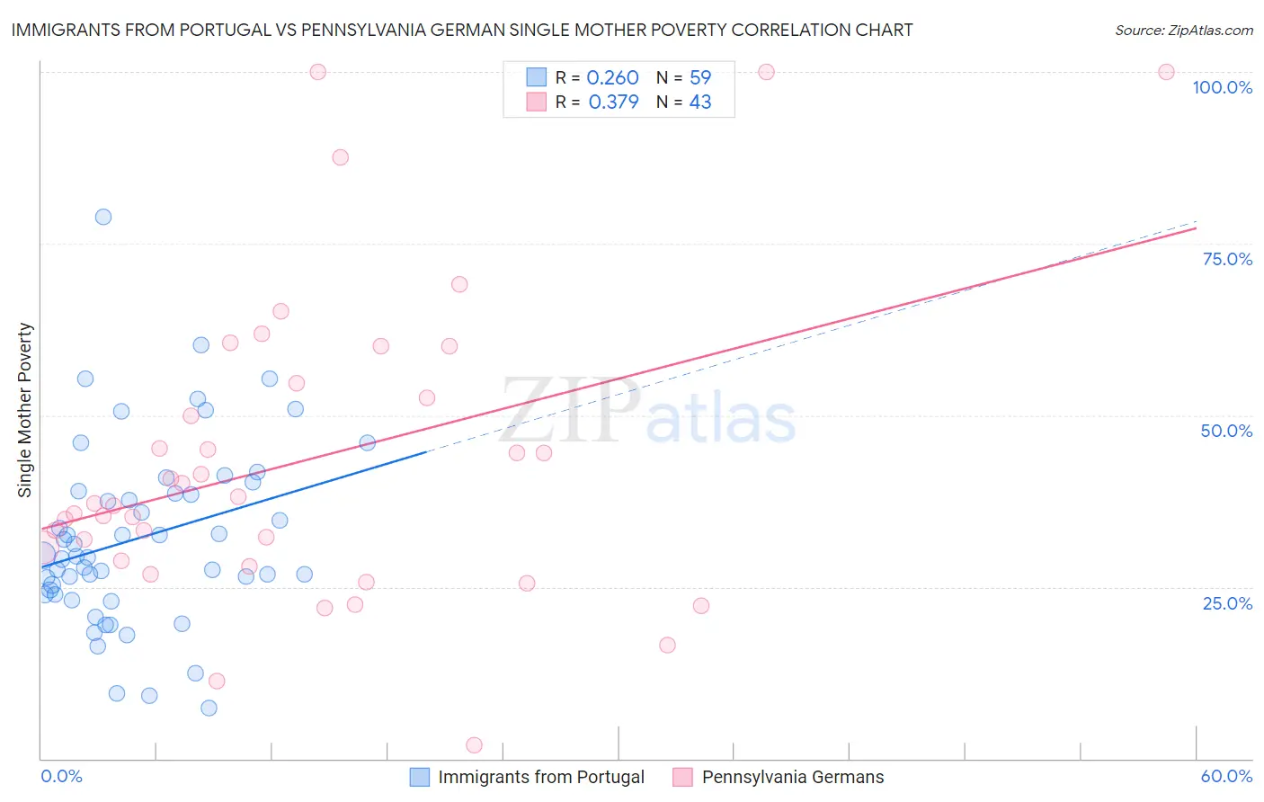 Immigrants from Portugal vs Pennsylvania German Single Mother Poverty
