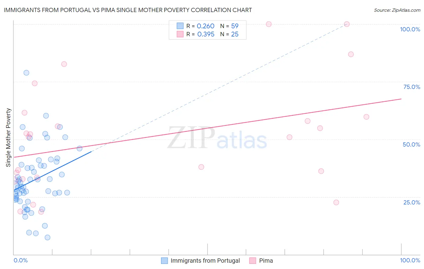 Immigrants from Portugal vs Pima Single Mother Poverty