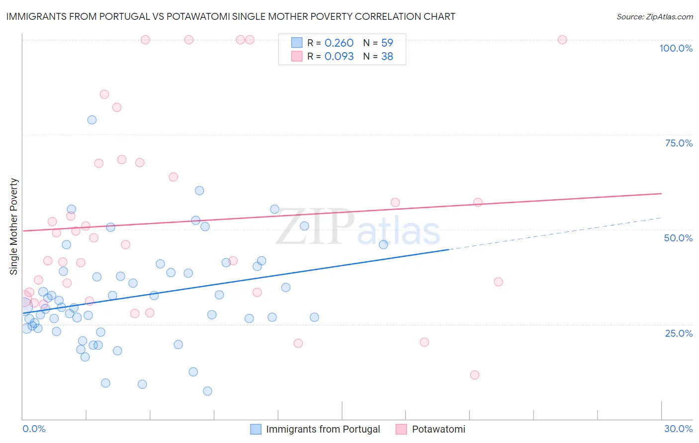 Immigrants from Portugal vs Potawatomi Single Mother Poverty