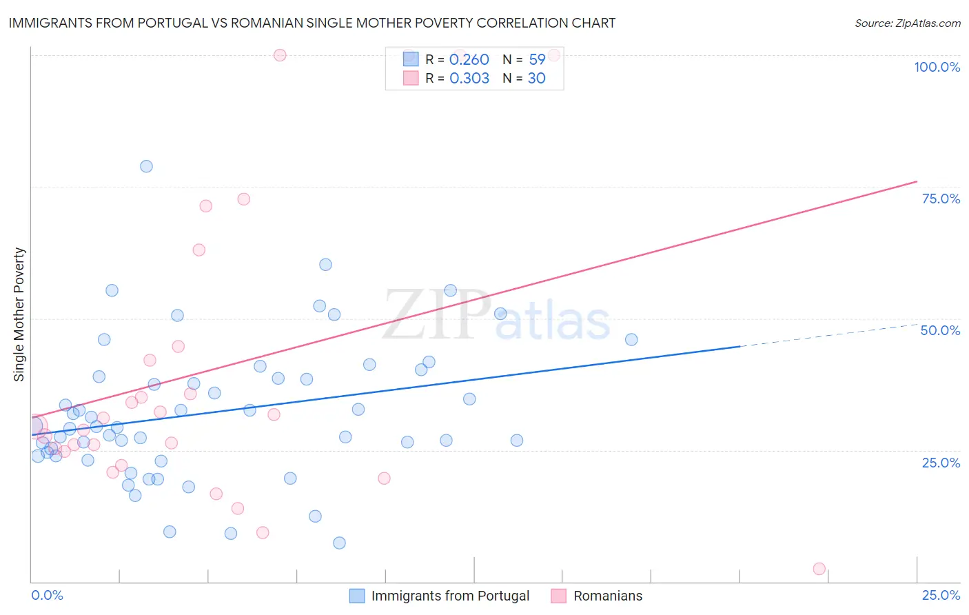 Immigrants from Portugal vs Romanian Single Mother Poverty