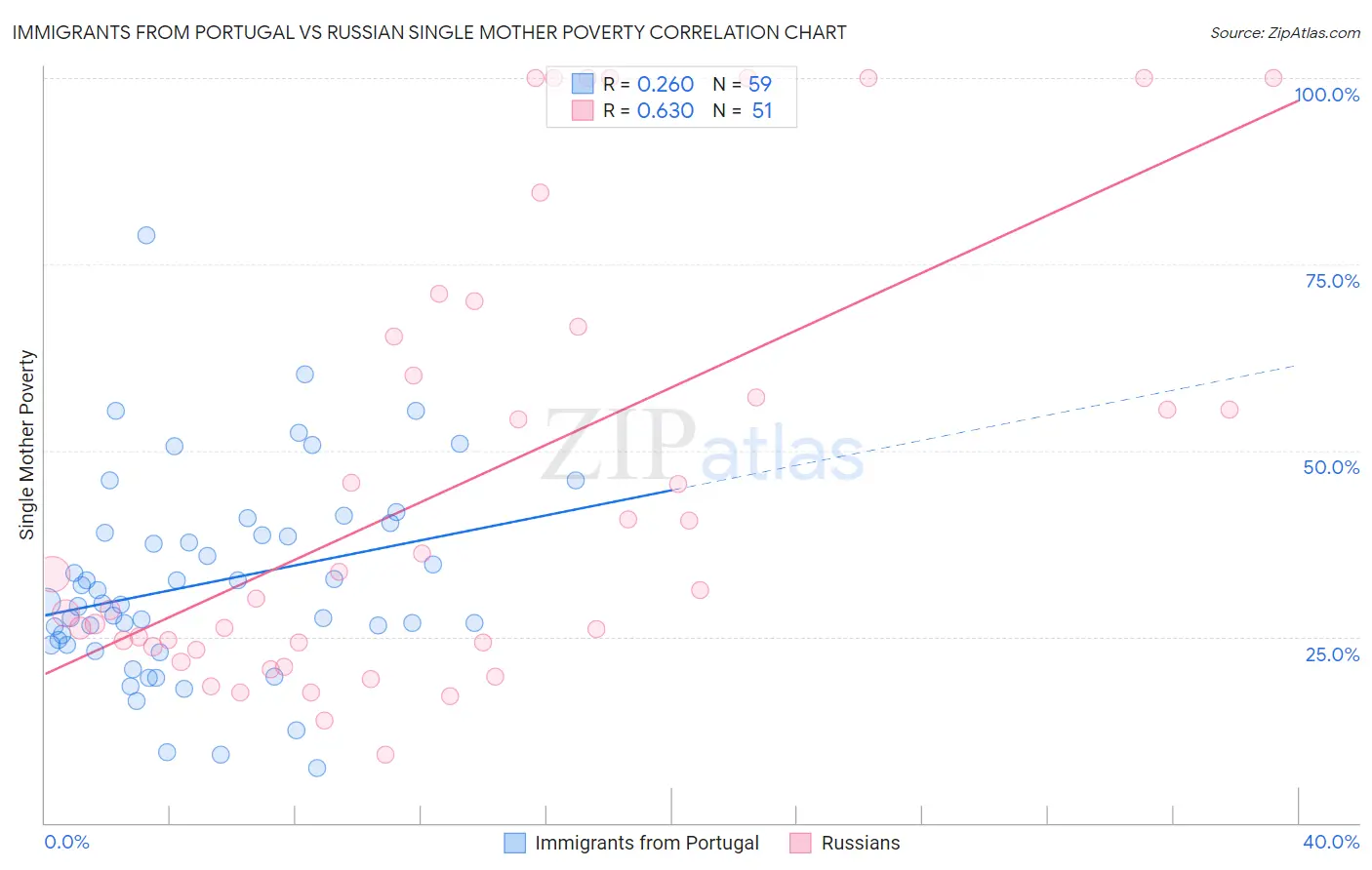 Immigrants from Portugal vs Russian Single Mother Poverty