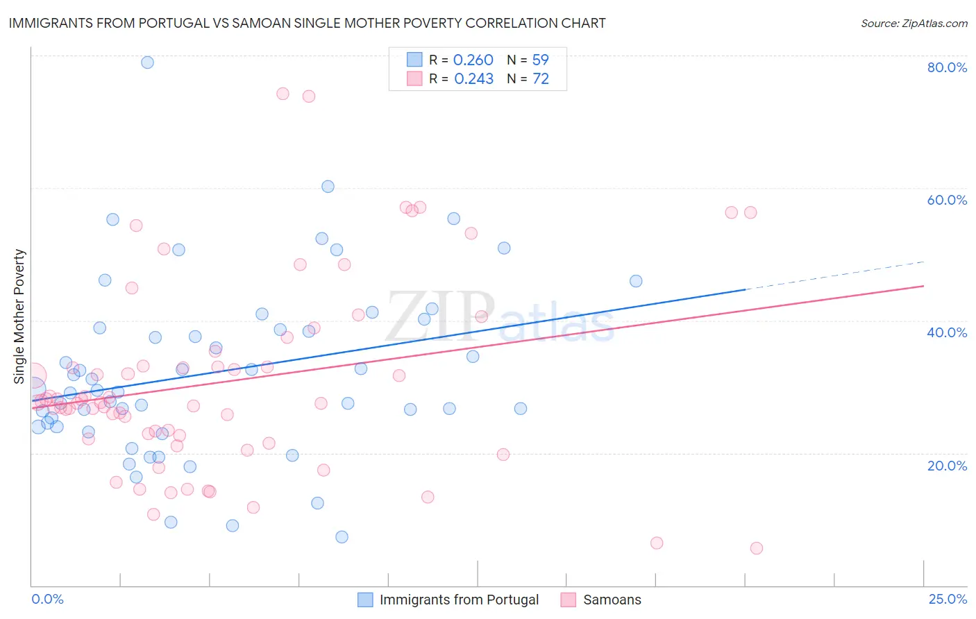 Immigrants from Portugal vs Samoan Single Mother Poverty