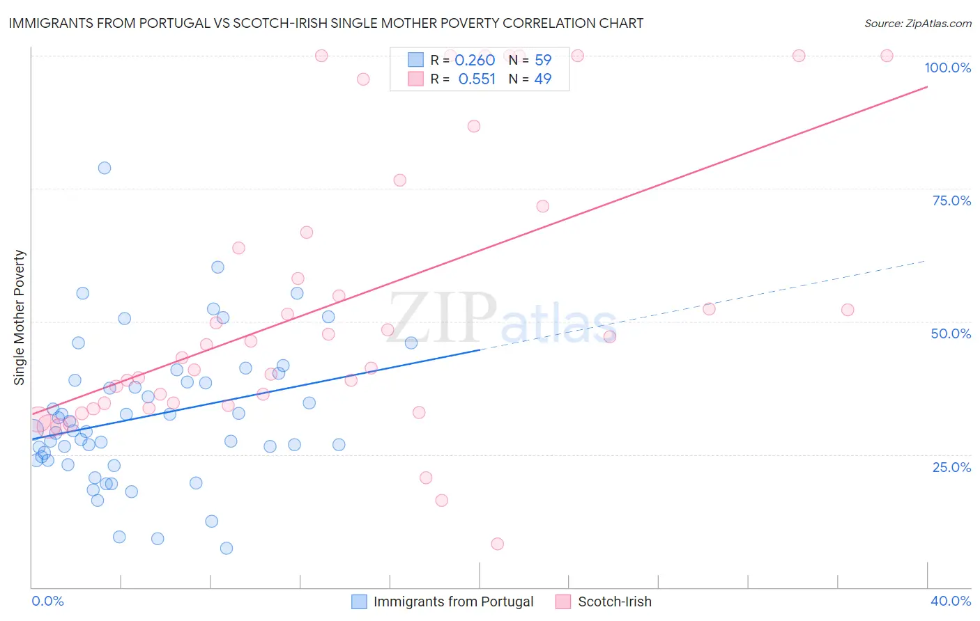 Immigrants from Portugal vs Scotch-Irish Single Mother Poverty