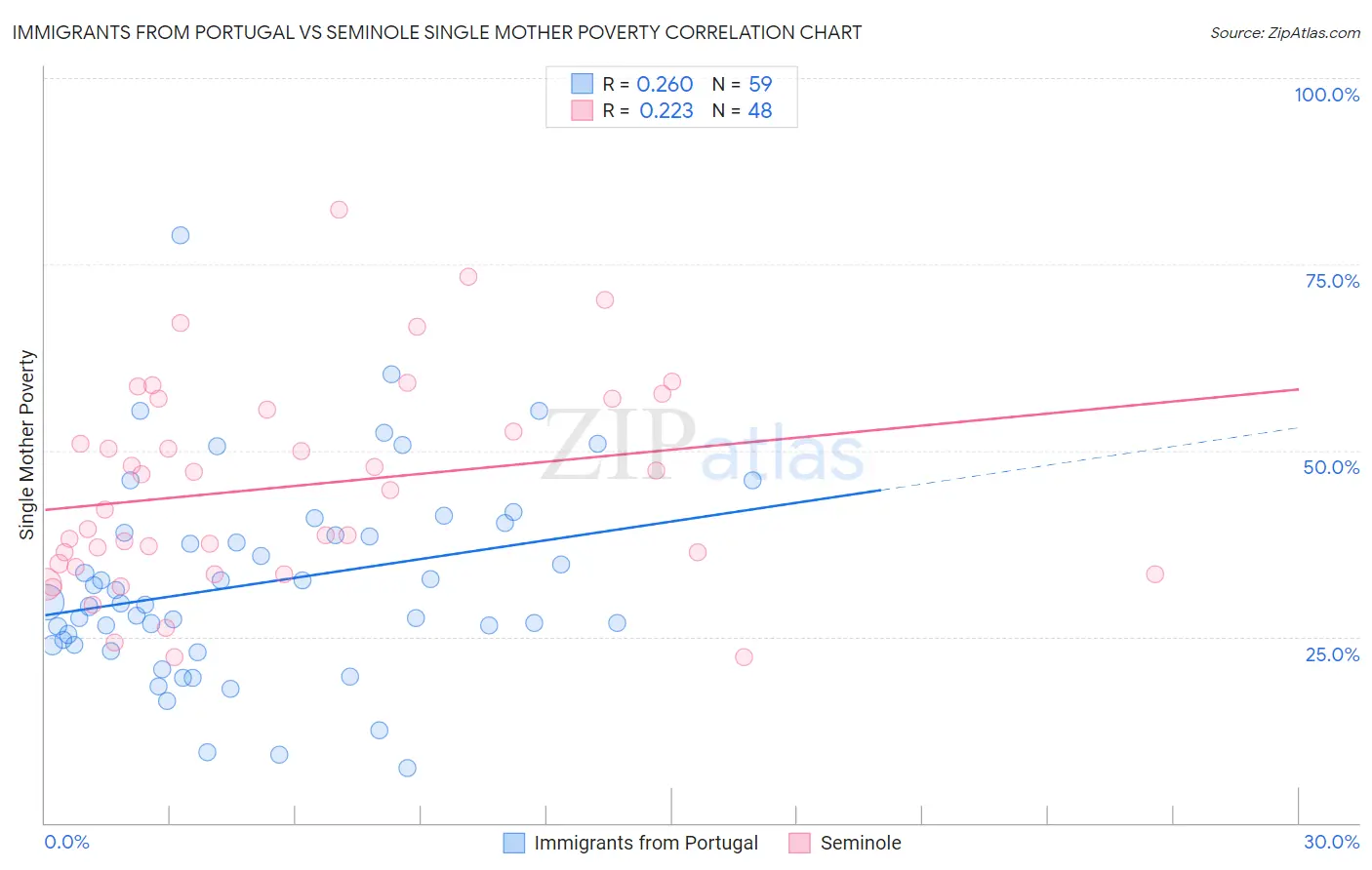 Immigrants from Portugal vs Seminole Single Mother Poverty