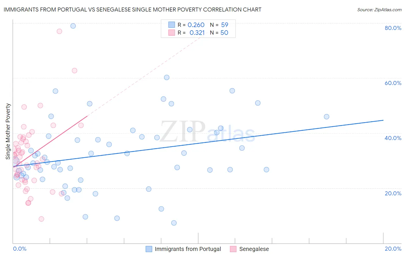 Immigrants from Portugal vs Senegalese Single Mother Poverty