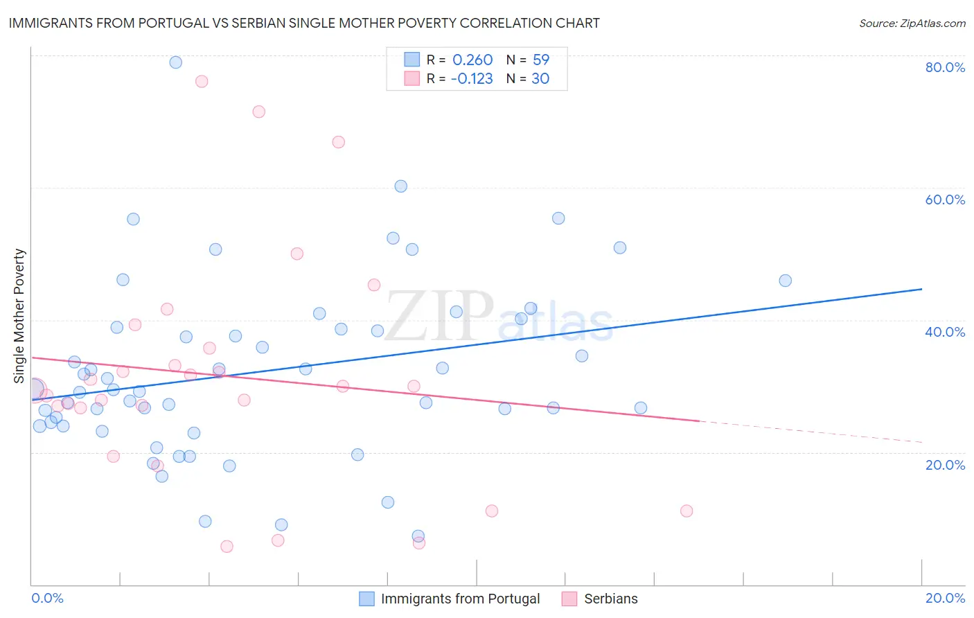 Immigrants from Portugal vs Serbian Single Mother Poverty