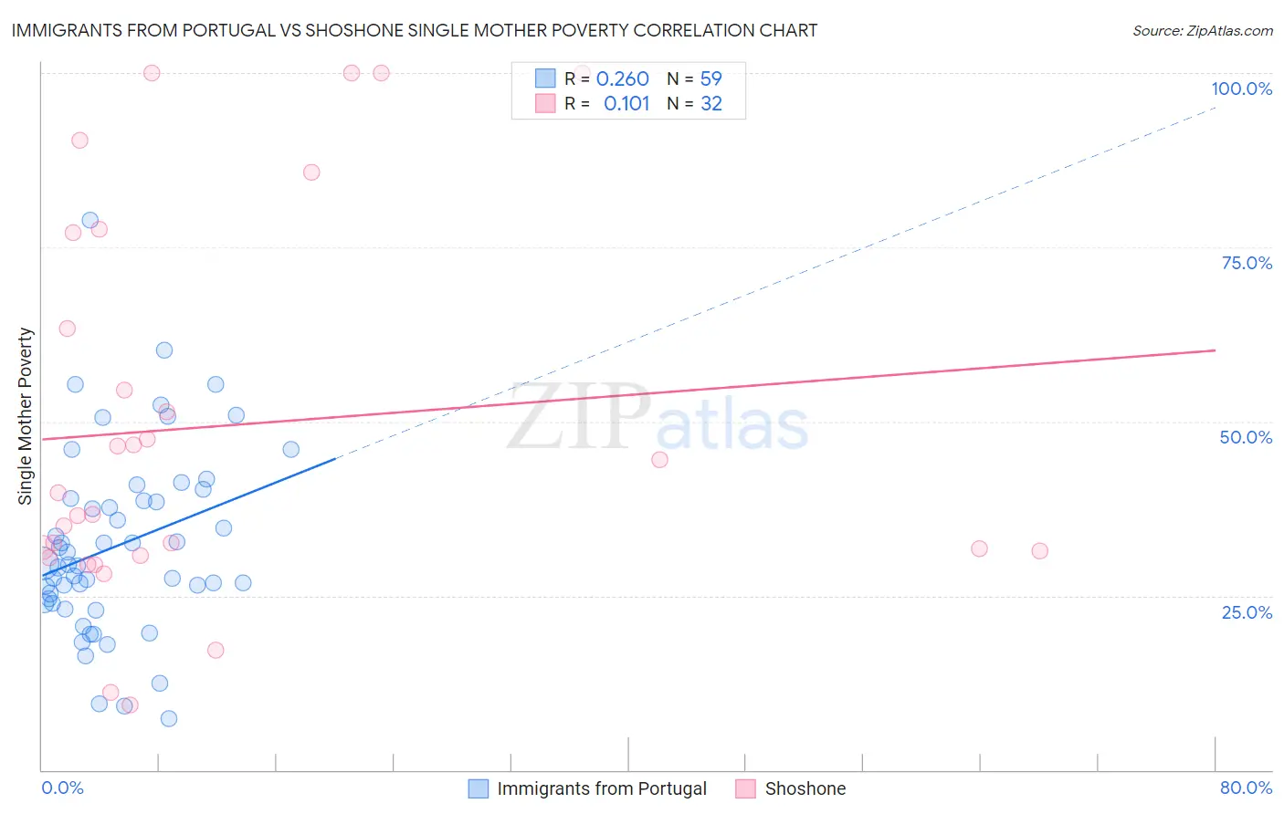 Immigrants from Portugal vs Shoshone Single Mother Poverty