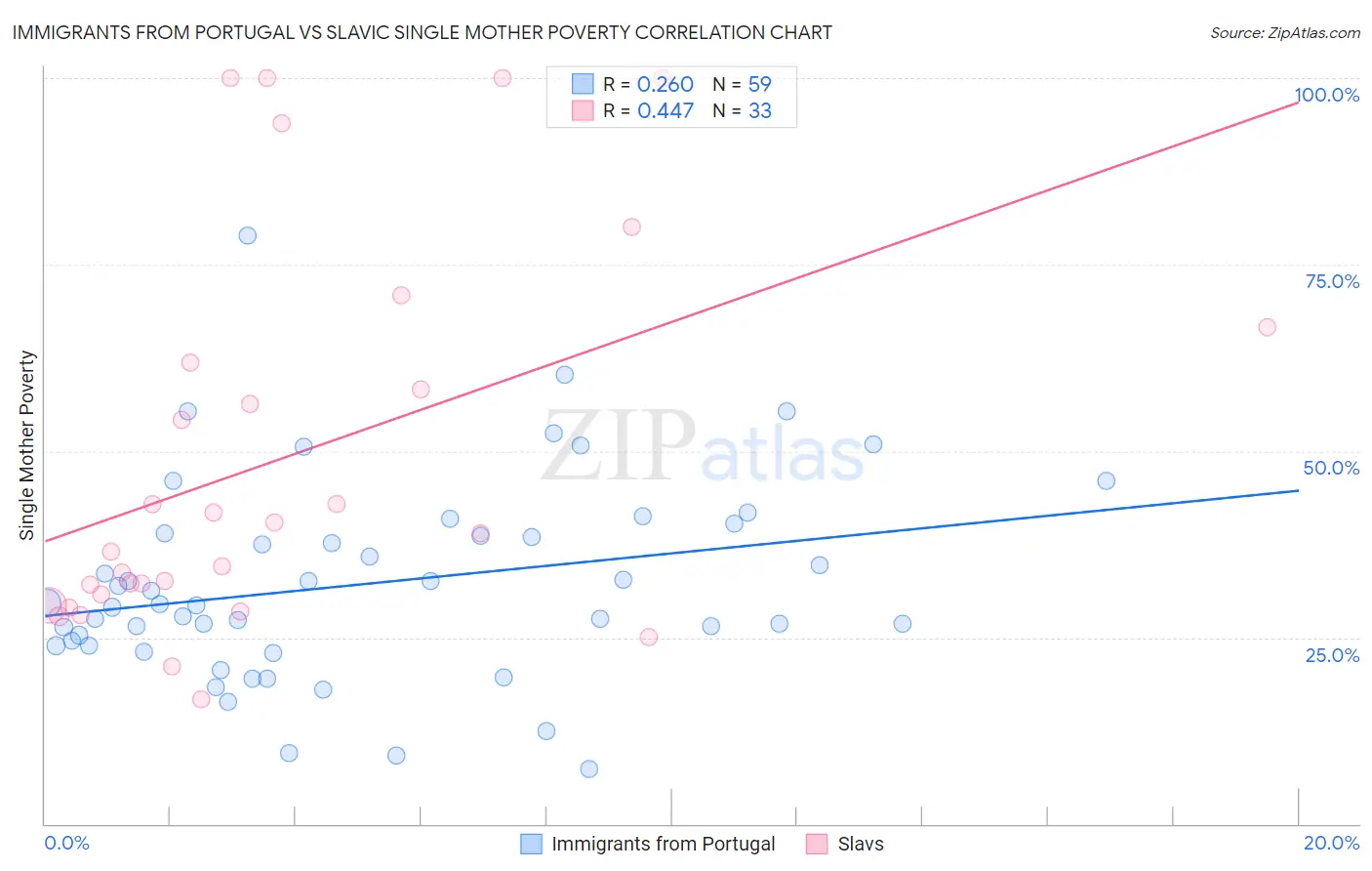 Immigrants from Portugal vs Slavic Single Mother Poverty