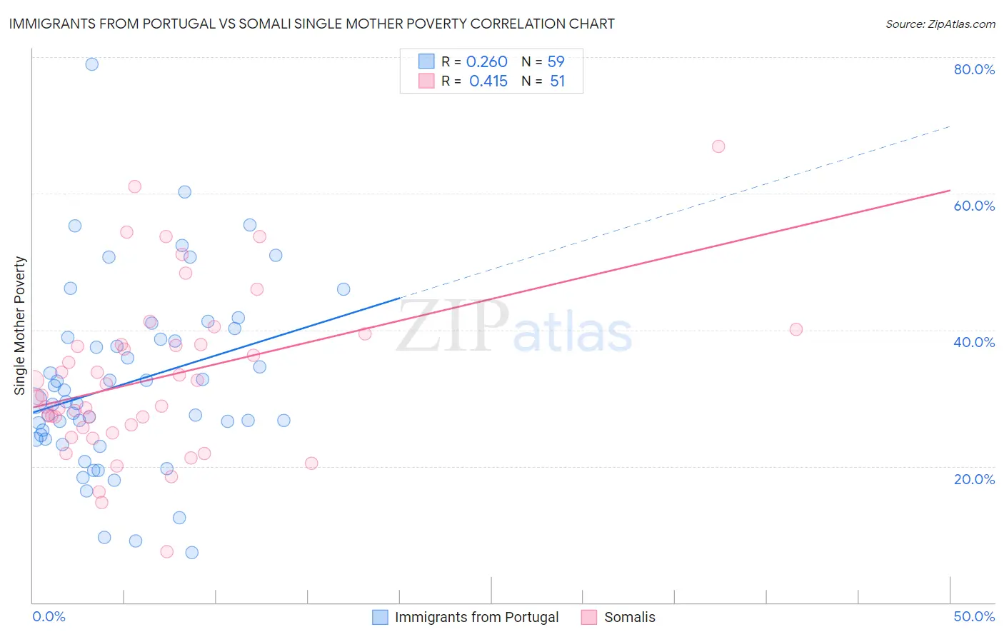 Immigrants from Portugal vs Somali Single Mother Poverty