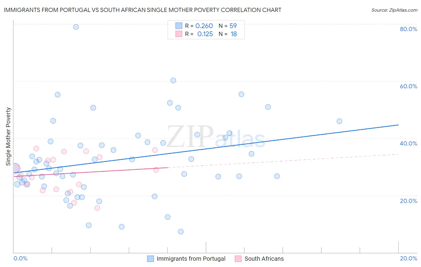 Immigrants from Portugal vs South African Single Mother Poverty