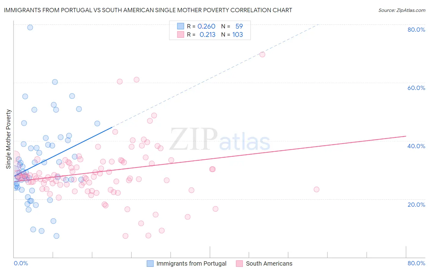 Immigrants from Portugal vs South American Single Mother Poverty