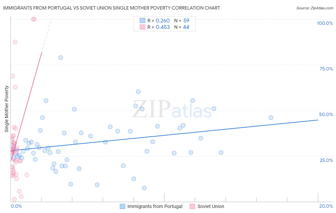 Immigrants from Portugal vs Soviet Union Single Mother Poverty
