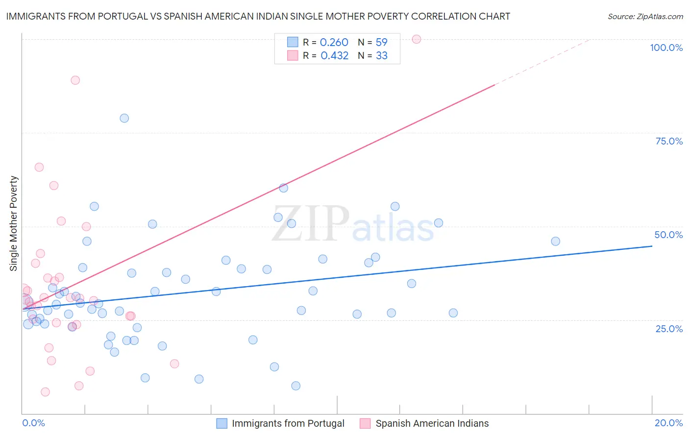 Immigrants from Portugal vs Spanish American Indian Single Mother Poverty