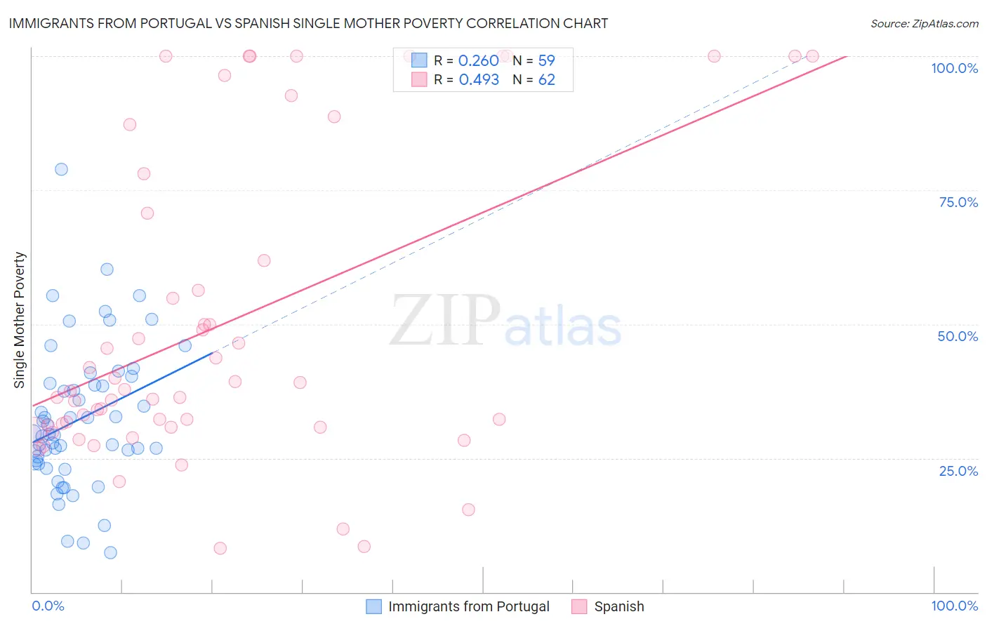 Immigrants from Portugal vs Spanish Single Mother Poverty